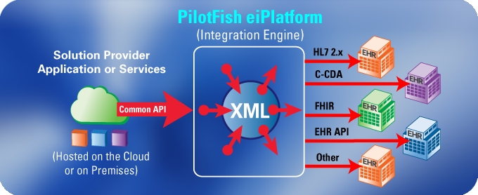 EHR Integration Diagram with PilotFish eiPlatform Software