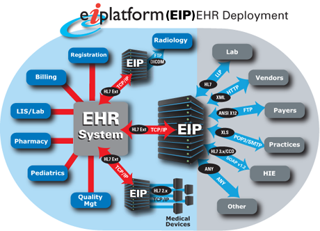 Hospital Integration with EHR System