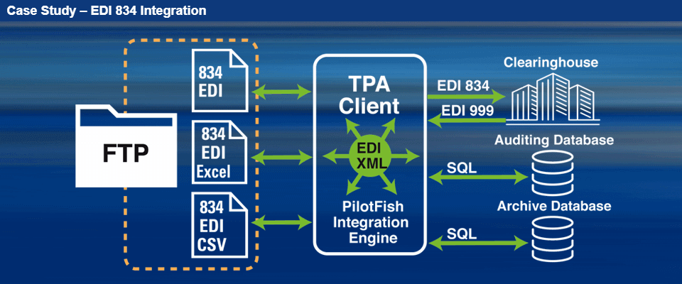 EDI 834 Integration Case Study