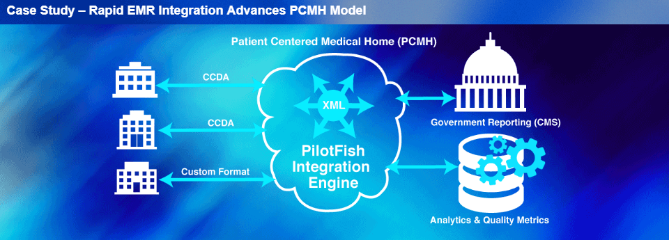 EMR Integration Advances PCMH Diagram