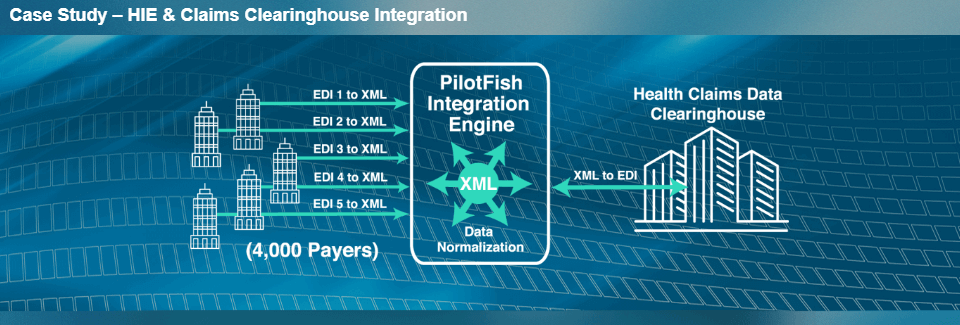 HIE Claims Clearinghouse Integration Case Study Diagram