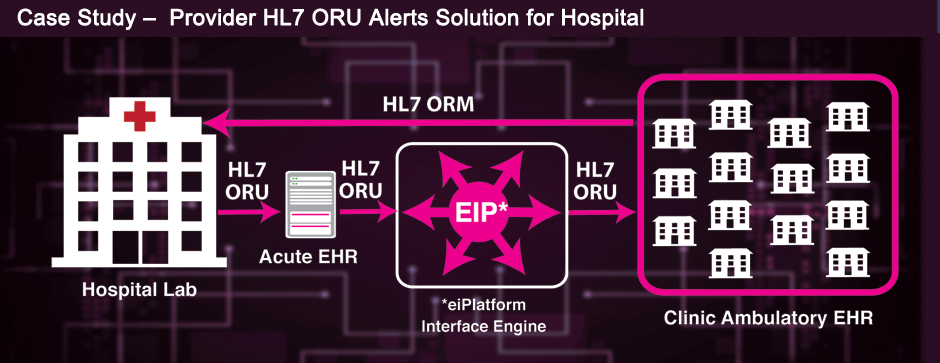 HL7 Integration Case Study with EHRs and Hospital Lab