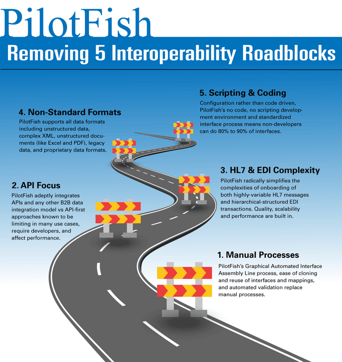 Removing Interoperability Roadblocks in Integration