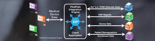 EHR Medical Device Integration with PilotFish Software