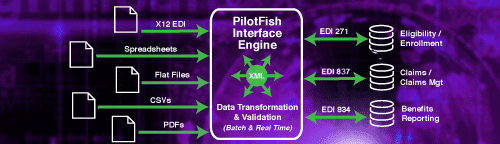 X12 EDI Transaction Workflow with PilotFish Integration Platform