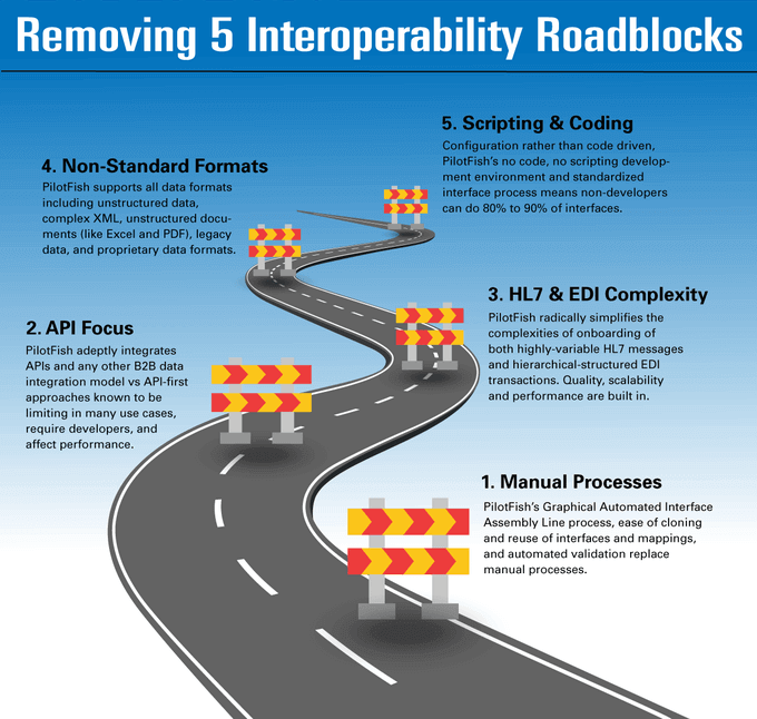 Removing Interoperability Roadblocks in Integration