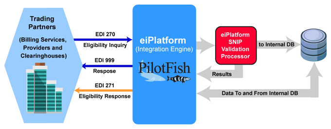 EDI Healthcare Transaction Workflow Diagram with PilotFish Integration Engine