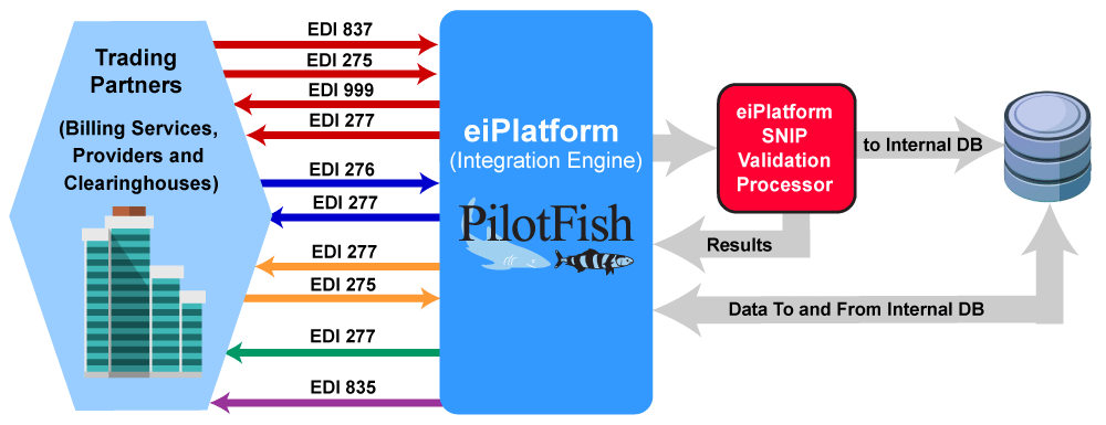 Streamline EDI 837 Institutional Claims: PilotFish Middleware