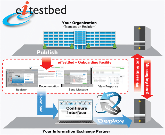 eiTestBed Delivers Rapid Customer Onboarding across Healthcare