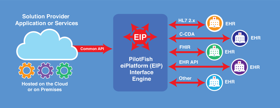 EHR Integration Example using PilotFish Middleware