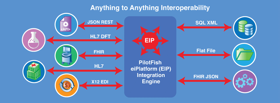 Interoperability in Healthcare Workflow Example with PilotFish Middleware