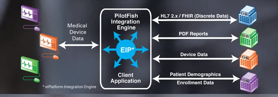 Medical Device to EHR Integration Case Study with PilotFish Middleware