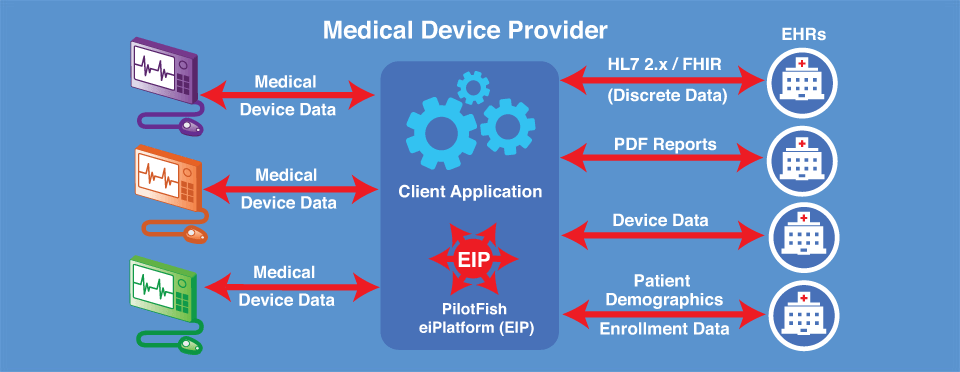 Medical Device Integration in EHR using PilotFish Platform