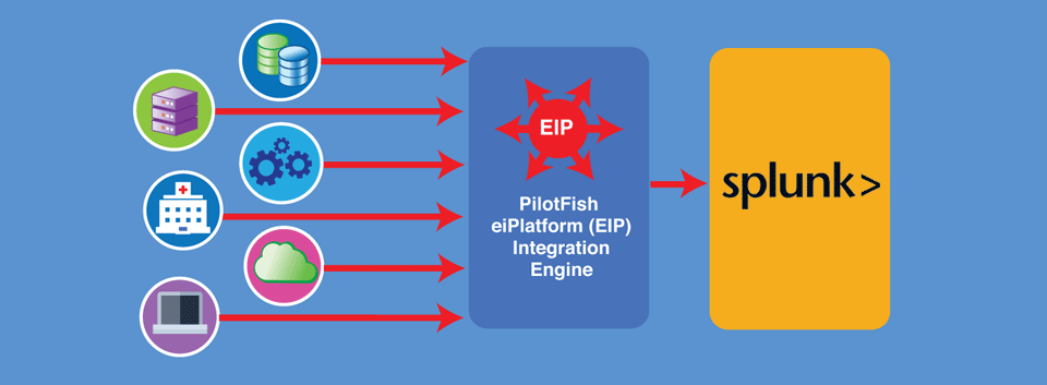 PilotFish Splunk Partner+ Integration Diagram