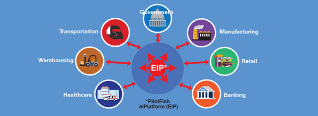 EDI Supply Chain Integration Across Industries