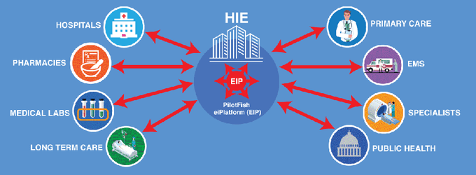 HIE Data Integration with PilotFish Platform