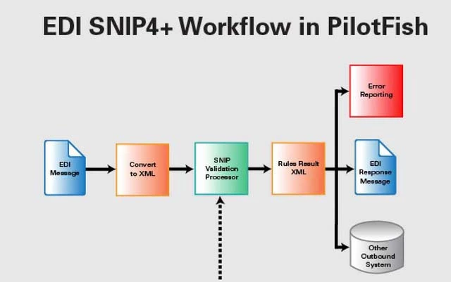 EDI transaction workflow with Code Set Validation in EDI SNIP4+ by PilotFish