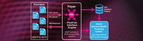 Health Insurance EDI Workflow Example with PilotFish