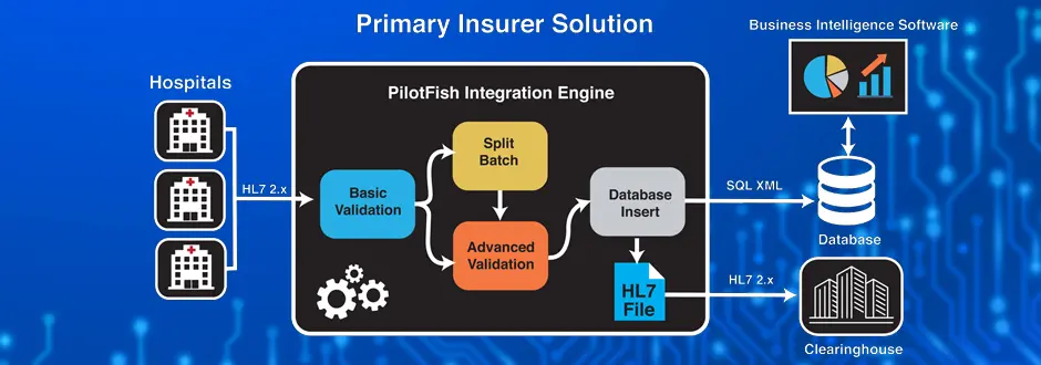 HL7 Healthcare Integration Automation Solution Case Study with PilotFish Technology