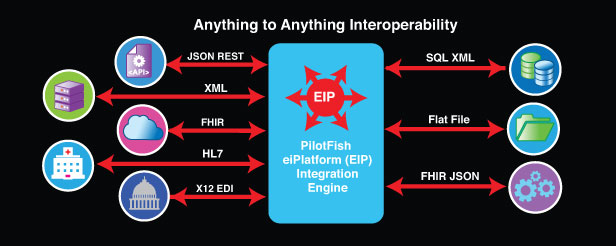 Workflow of eiPlatform Integration Engine by PilotFish