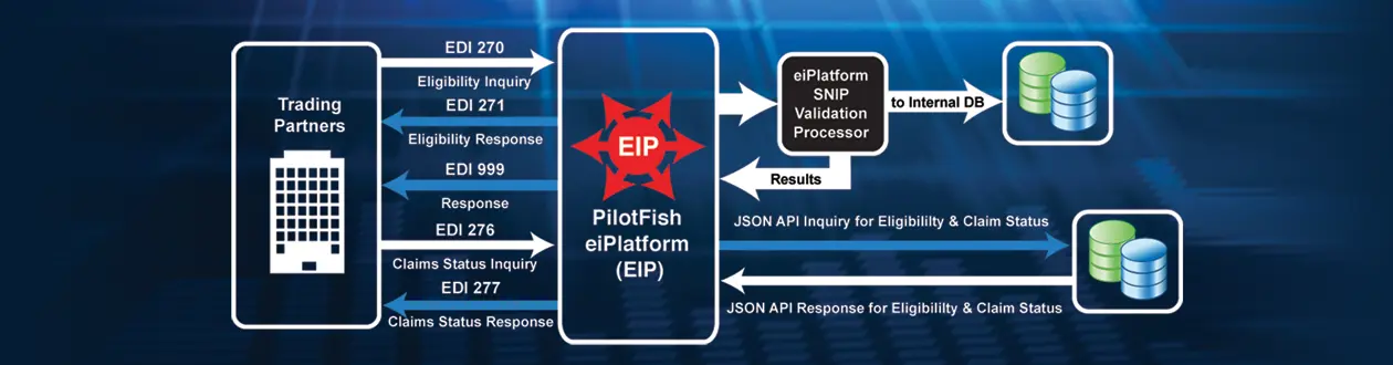 EDI 837, EDI 835 Batch Claims Process with PilotFish Platform