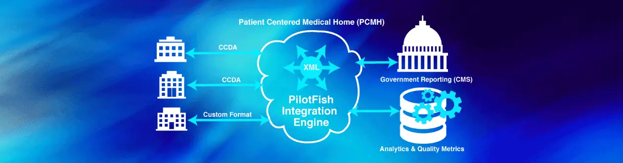 EMR Integration Advances PCMH Diagram