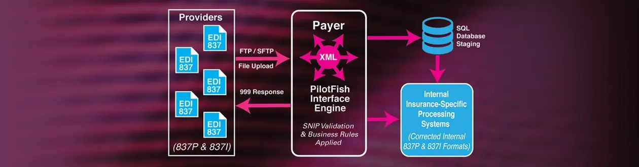 Health Insurance EDI Workflow Example with PilotFish