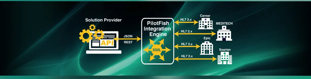 Healthcare Food Management System Integration Diagram