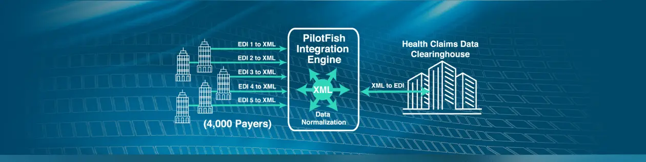 HIE Claims Clearinghouse Integration Case Study Diagram