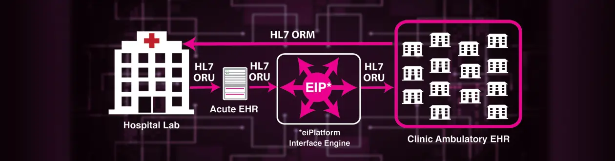 HL7 Integration Case Study with EHRs and Hospital Lab