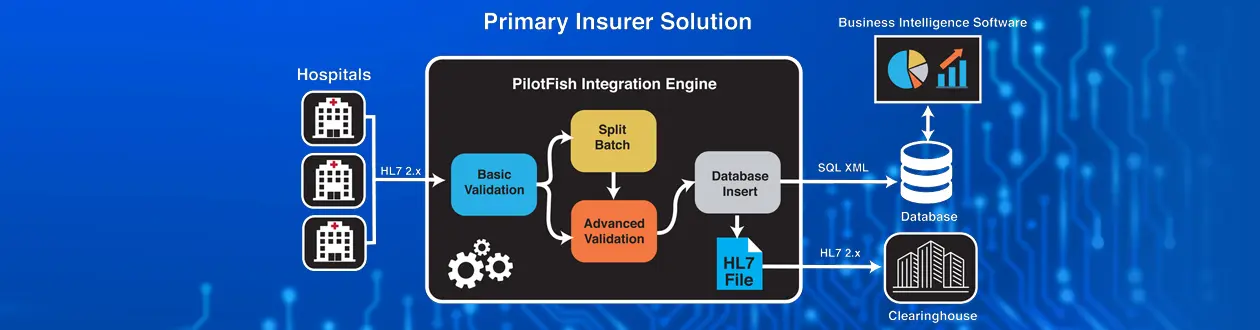 HL7 Healthcare Integration Automation Solution Case Study with PilotFish Technology