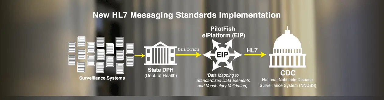 HL7 Interface Implementation Case Study