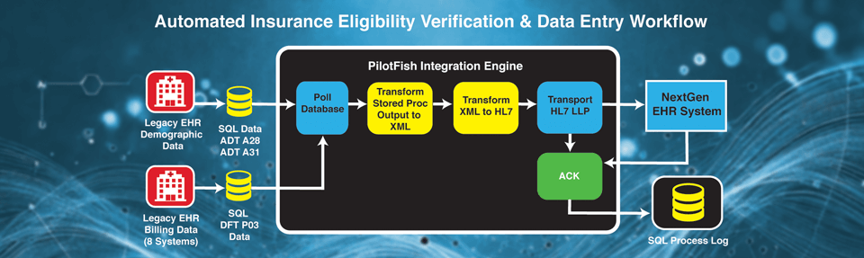 HL7 Interface Implementation with NextGen and PilotFish