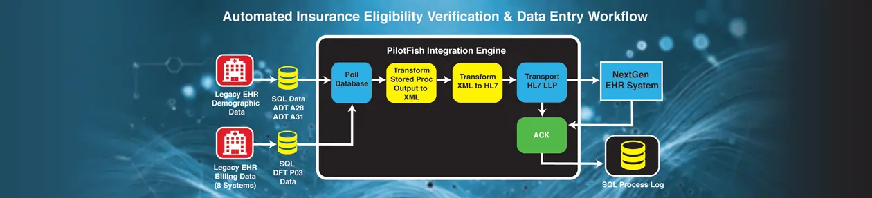 HL7 Interface Implementation with NextGen and PilotFish