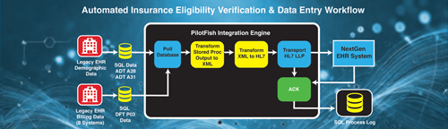 Insurance Eligibility Automated with PilotFish Integration Middleware