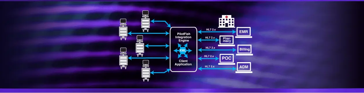 Medical Equipment Integration Case Study