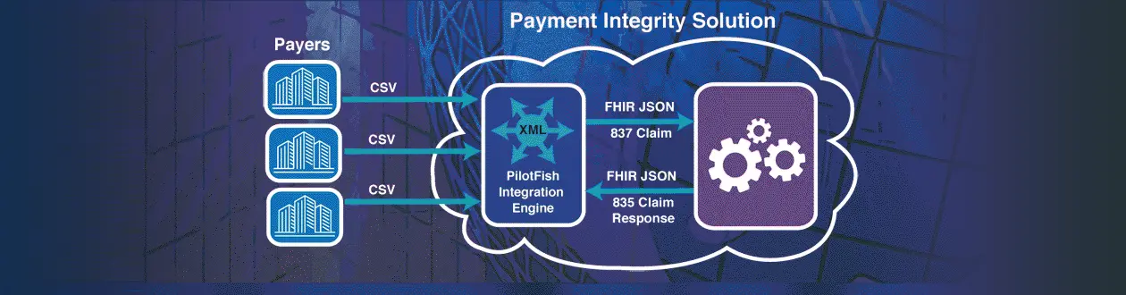 Healthcare Payer Integration Workflow Using PilotFish Middleware