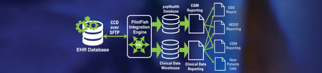 POP Health Integration Data Flow Diagram