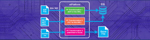 EDI Compliance & Automation with PilotFish Integration Platform