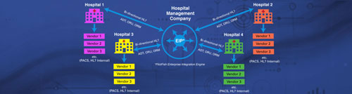 HL7 integration workflow diagram for a multi-vendor hospital system using PilotFish