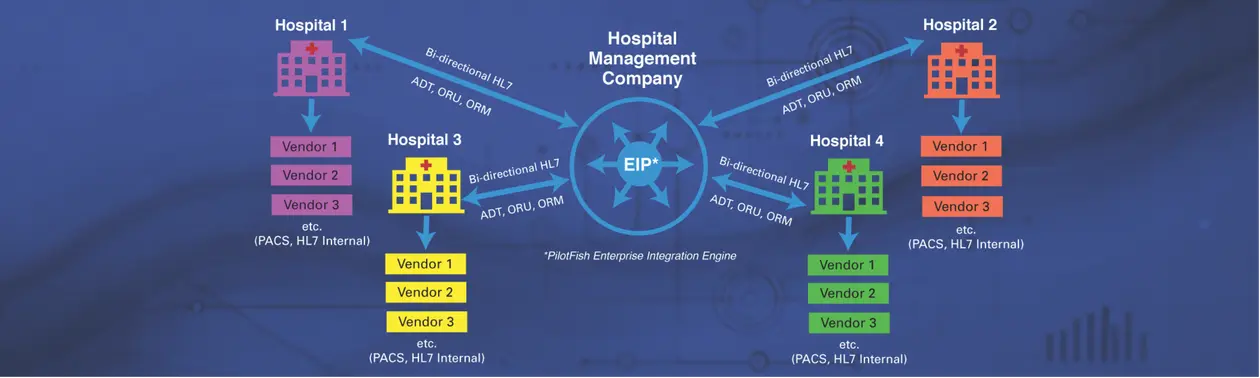 Data integration process showing PilotFish connecting Omnicell, UniPOC and PAC systems