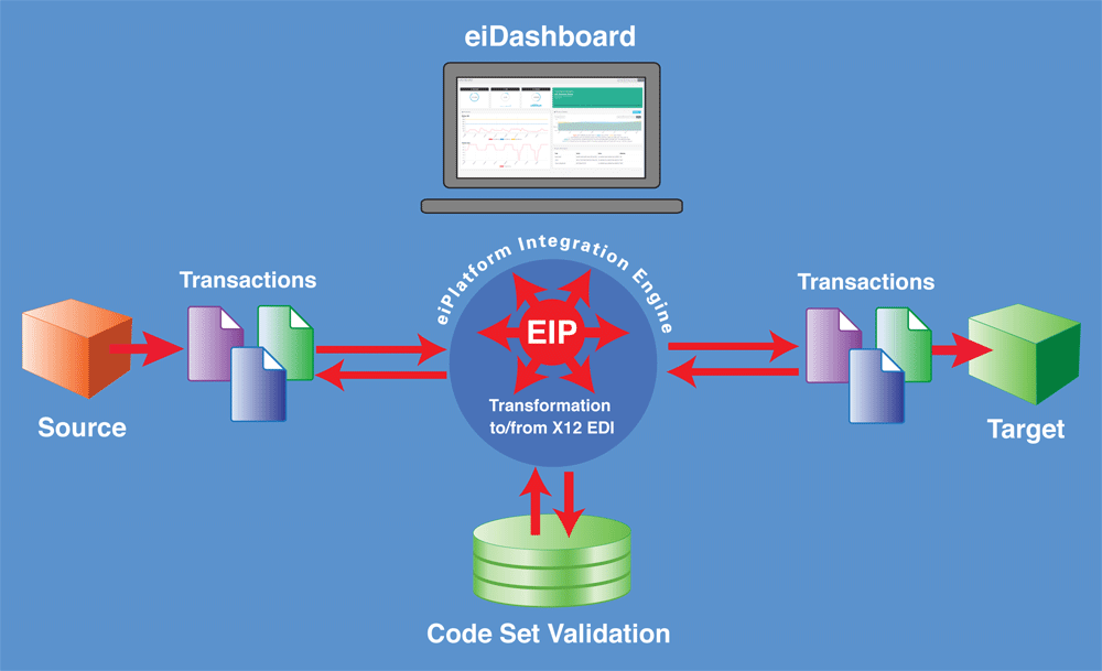 EDI HIPAA Integration, Validation and Code Set Maintenance with PilotFish