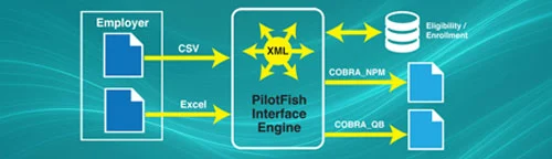 PilotFish-powered insurance EDI integration workflow with secure and scalable architecture.