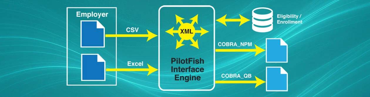 Diagram showing scalable EDI integration workflows and secure data exchange for insurance operations using PilotFish solutions.