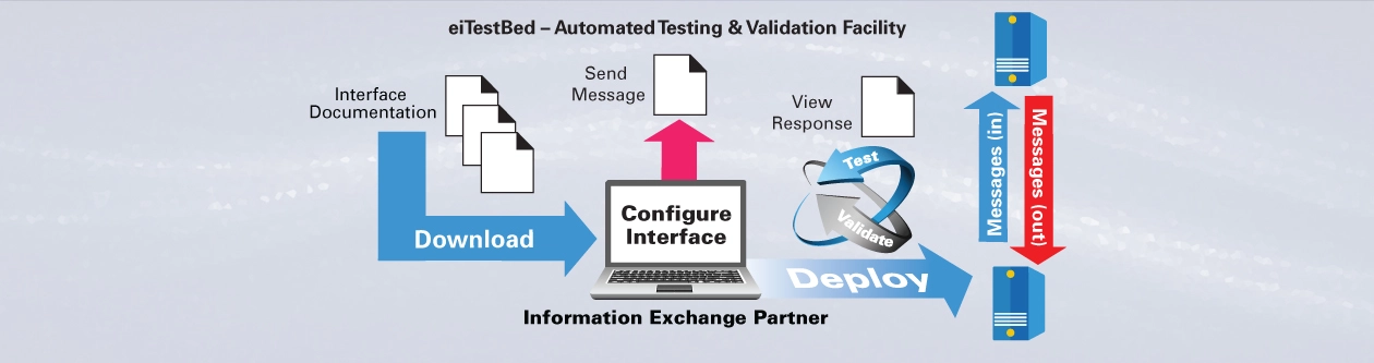 PilotFish data flow diagram illustrating HL7 provider onboarding, message validation, and secure transmission via eiPlatform and eiTestBed