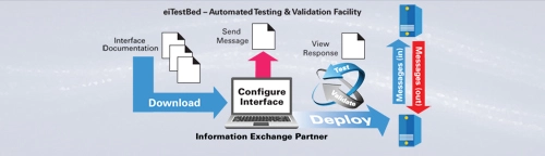 Connecticut DPH HL7 integration case study banner showcasing public health data exchange modernization using PilotFish interface engine