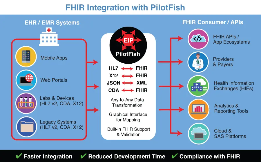 FHIR integration workflow example with PilotFish integration platform.