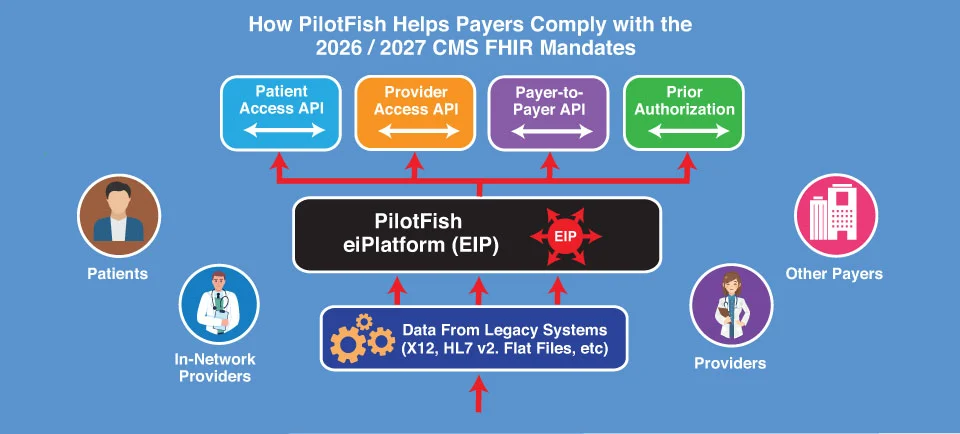 Payer CMS FHIR Mandate Solution Workflow with PilotFish Integration Engine