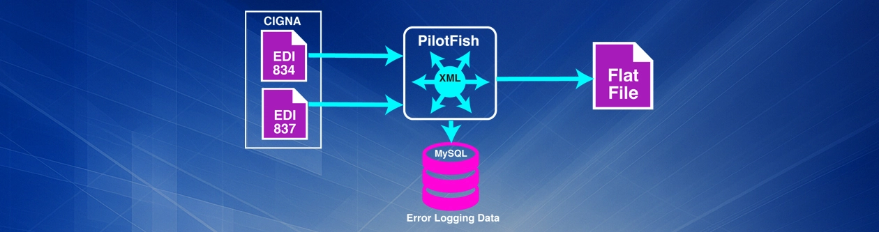 Low-code EDI integration for healthcare benefits provider with PilotFish