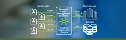 Laboratory Revenue Cycle Integration Automation